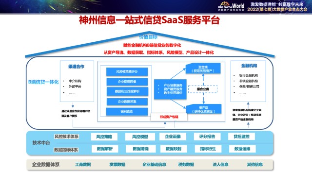 2022大數(shù)據(jù)產(chǎn)業(yè)生態(tài)大會(huì) 神州信息以大數(shù)據(jù)賦能中小微場(chǎng)景金融，引領(lǐng)FinTech新實(shí)踐