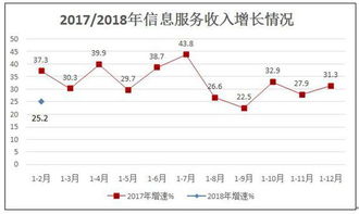 1-2月我國規模以上互聯網企業業務收入同比增長20.4%，信息服務業務表現亮眼